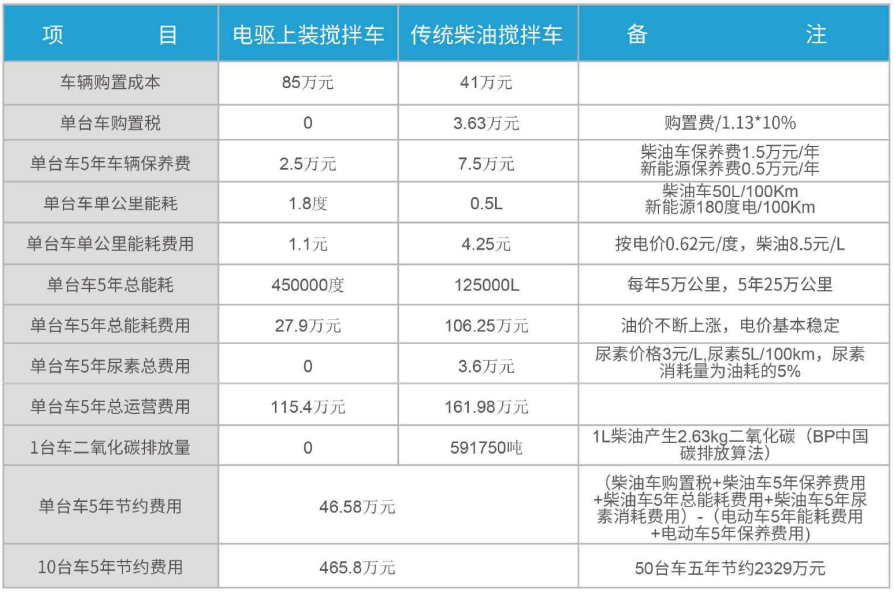 油電攪拌車經濟性對比表.png